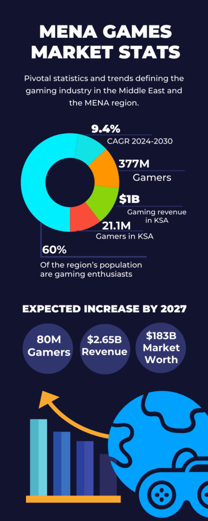 Games Market Infographic